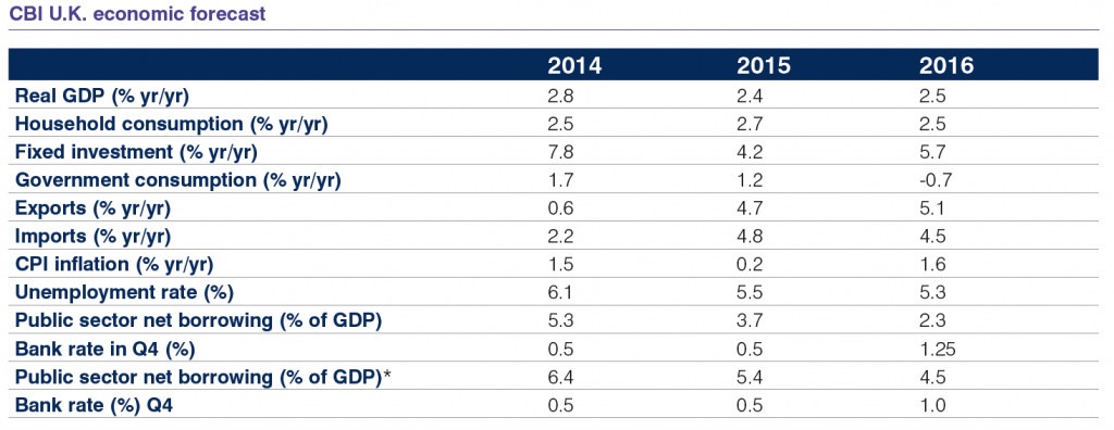 CBI U.K. economic forecast