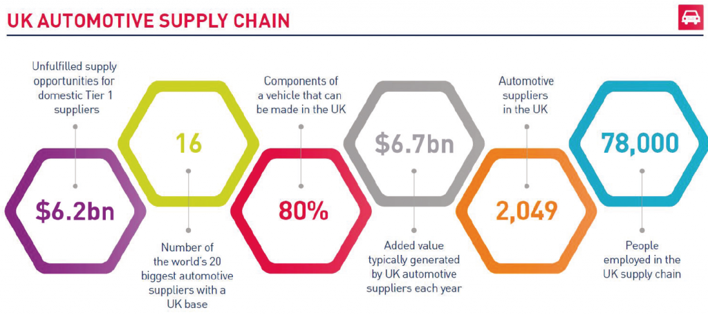  Automotive Supply Chain